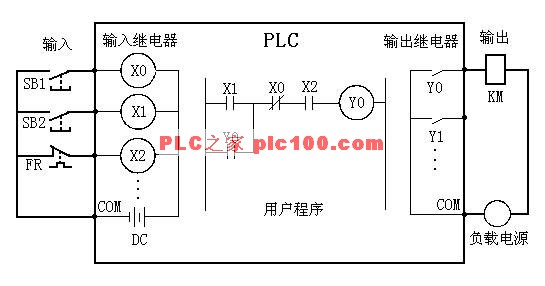 西门子u型连接器 如果用plc来控制这台三相异步电动机,组成一个plc