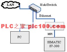 PCS7ͨѶʾͼ